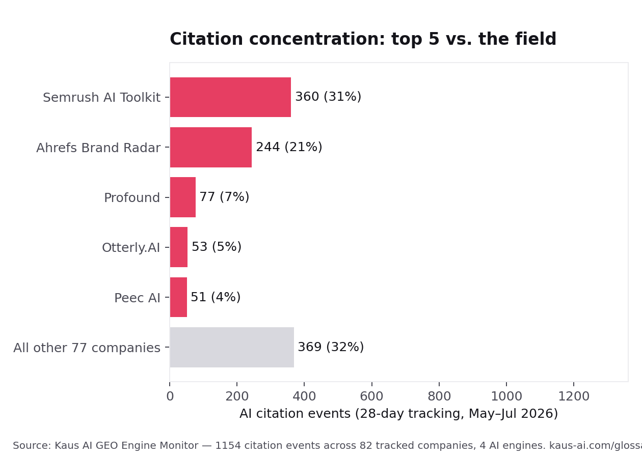 Bar chart showing the top 5 GEO/AEO companies (Semrush AI Toolkit, Ahrefs Brand Radar, Profound, Otterly.AI, Peec AI) account for 68% of all AI citation events, versus 32% for all other 77 companies tracked.