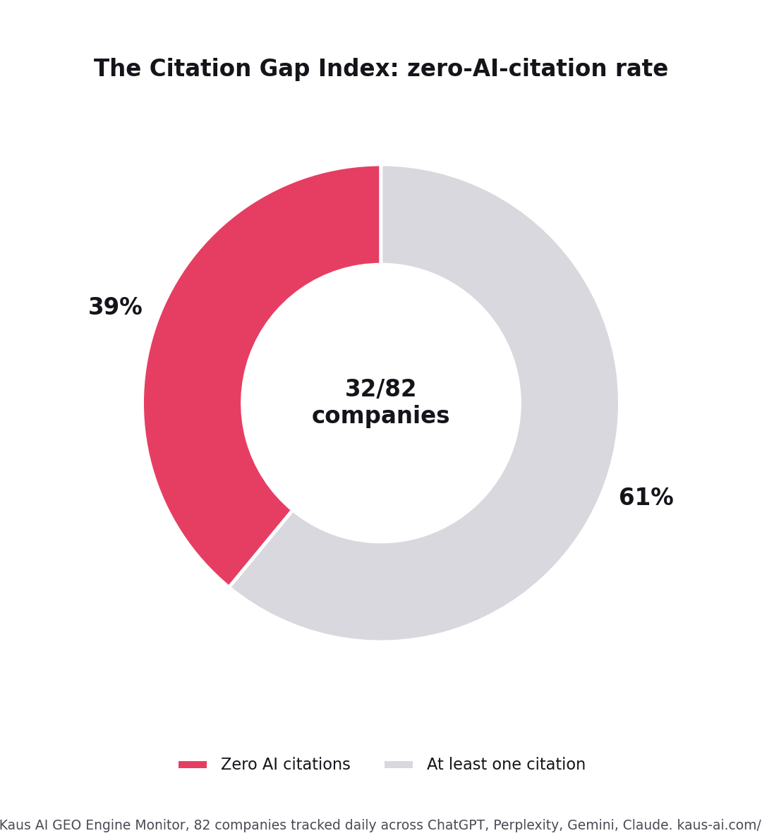 Donut chart showing 39% of 82 tracked GEO/AEO companies received zero AI citations, 61% received at least one, per Kaus AI GEO Engine Monitor tracking.